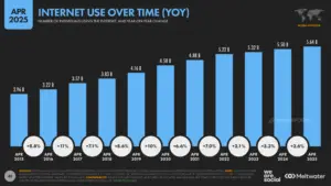 Digital Marketing result