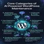 AI Powered Website Maintenance — The Complete Guide for WordPress Sites in 2026