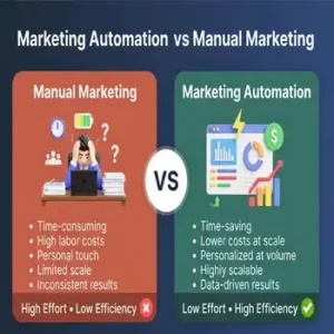 Marketing Automation vs Manual Marketing